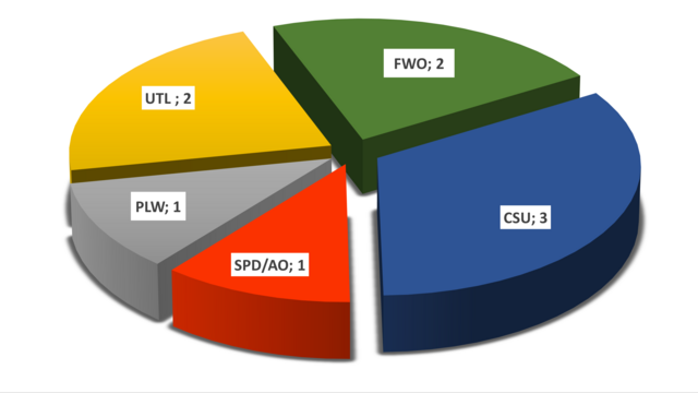 CSU: 3 Sitze, FWO: 2 Sitze, UTL: 2 Sitze, PLW: 1 Sitz, SPD/AO: 1 Sitz